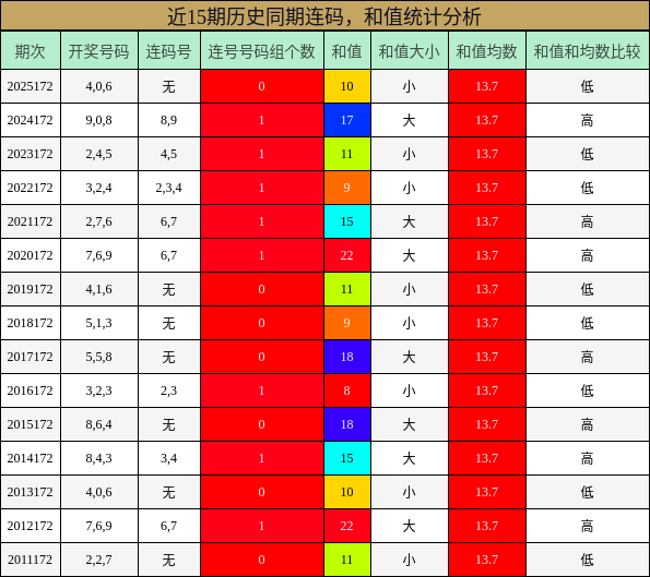 连码分析,和值分析