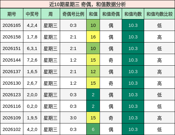 奇偶分析，和值分析