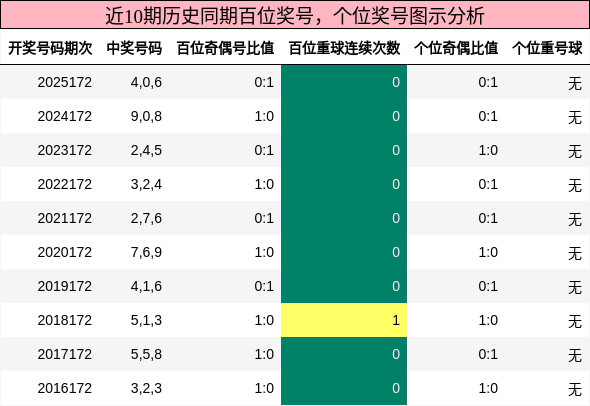 百位奖号分析,个位奖号分析