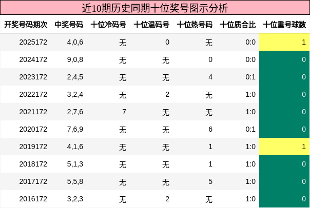 十位奖号分析
