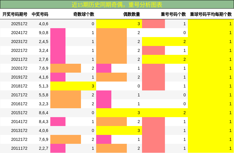 奇偶分析,重号分析
