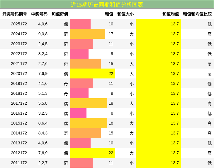 和值分析