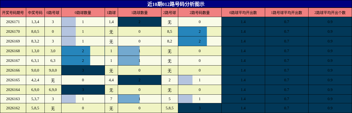 012路号码分析