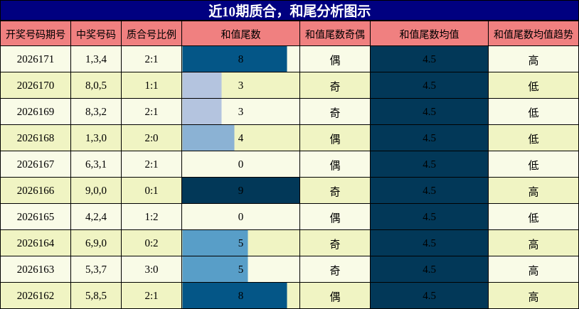 质合分析,和尾分析