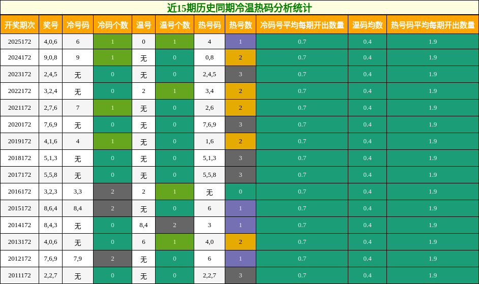 冷温热码分析