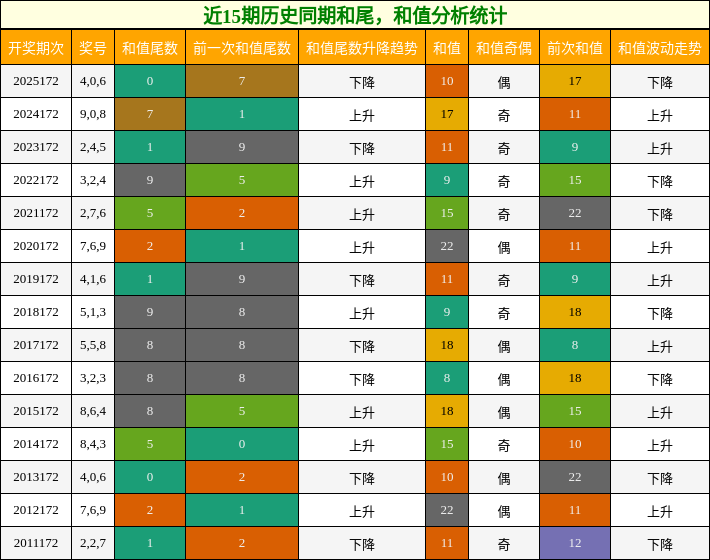 和尾分析，和值分析