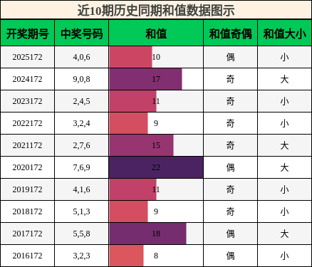 和值分析