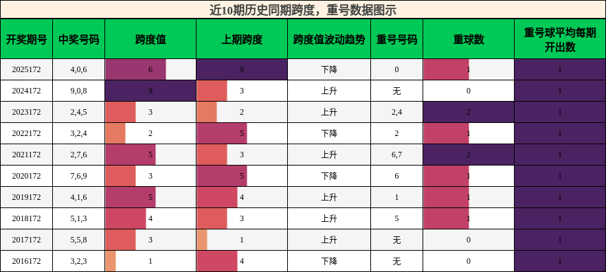 跨度分析,重号分析