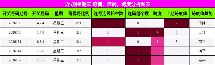 近5期星期三 奇偶,连码,跨度分析图表