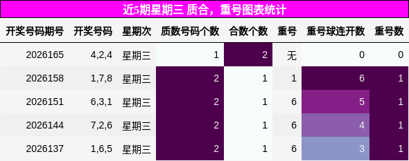 近5期星期三 质合，重号图表统计