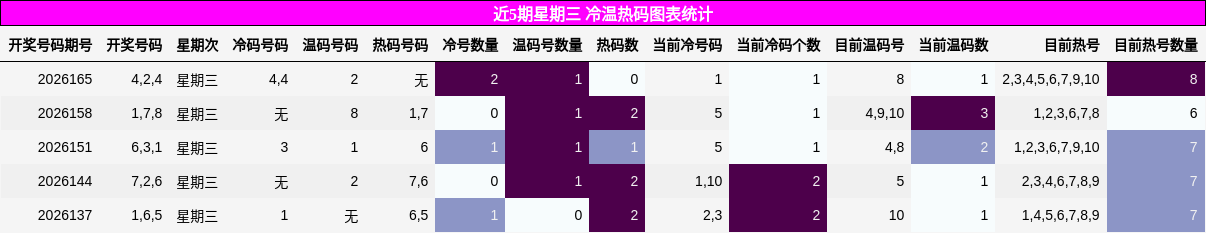 近5期星期三 冷温热码图表统计