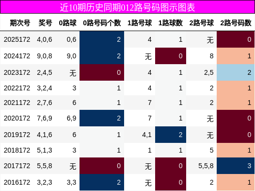 012路号码分析