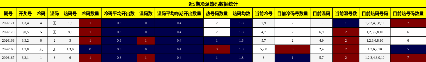 冷温热码分析