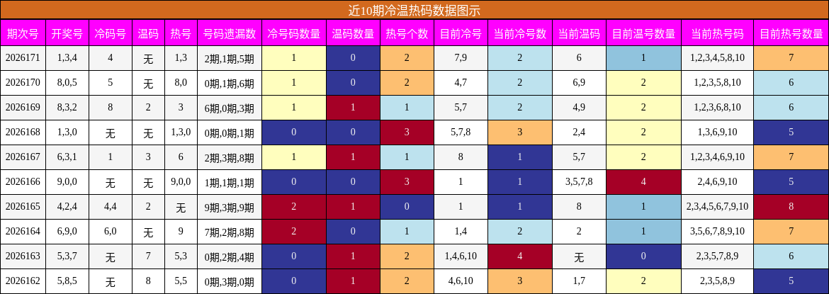 冷温热码分析
