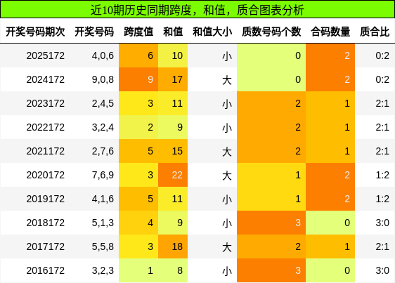 跨度分析,和值分析,质合分析