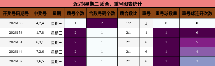 质合分析,重号分析