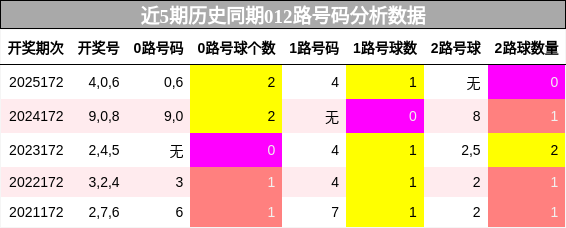 012路号码分析