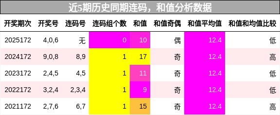 连码分析，和值分析