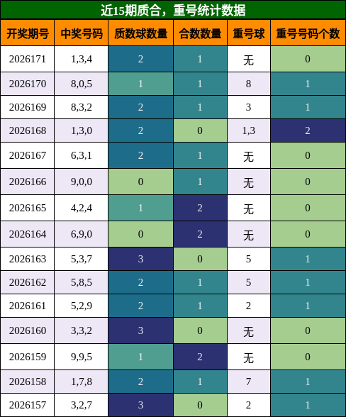 质合分析，重号分析