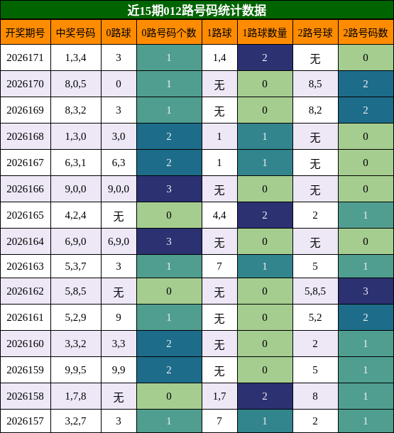 012路号码分析