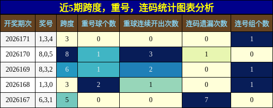 近5期跨度,重号,连码统计图表分析