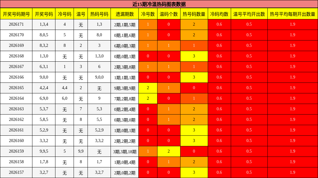 冷温热码分析