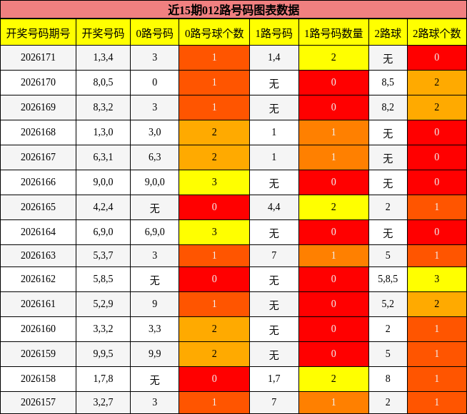 012路号码分析