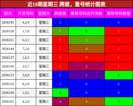跨度分析,重号分析