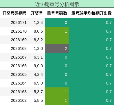 重号分析