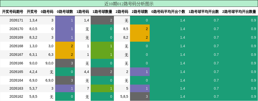 012路号码分析
