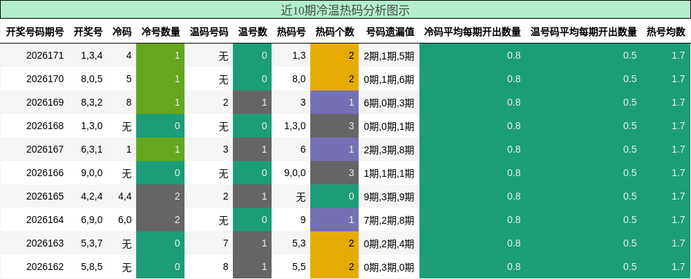 冷温热码分析
