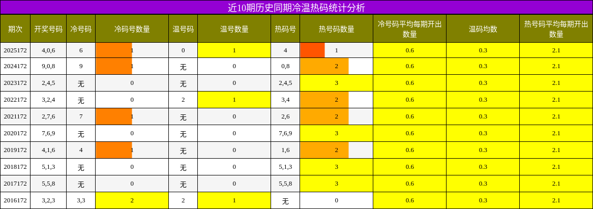 近10期历史同期冷温热码统计分析