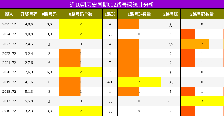 近10期历史同期012路号码统计分析