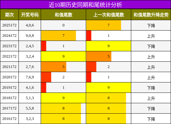 近10期历史同期和尾统计分析