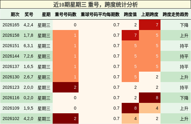 重号分析，跨度分析