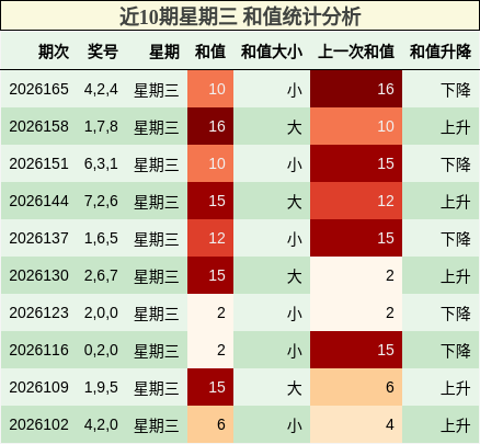 和值分析
