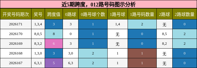 跨度分析,012路号码分析