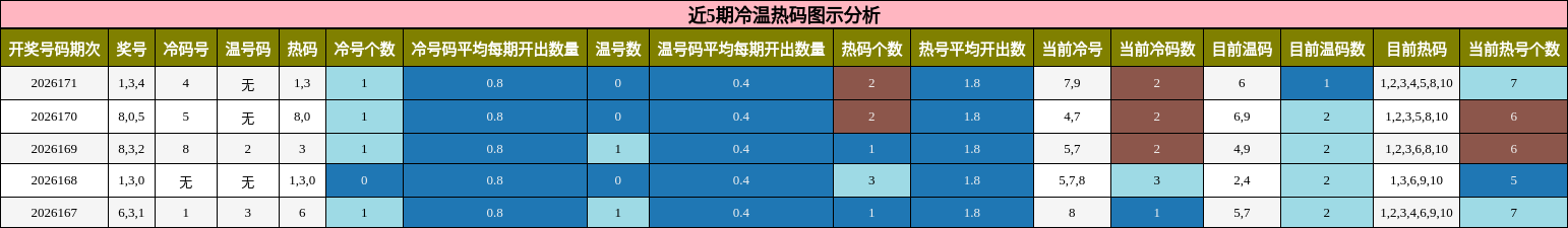 冷温热码分析