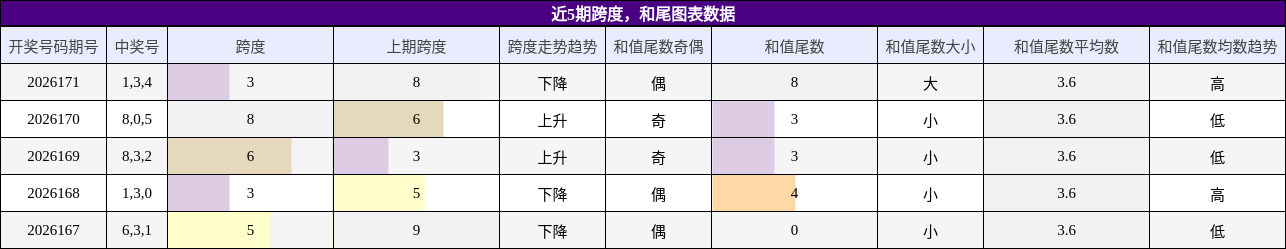 跨度分析，和尾分析