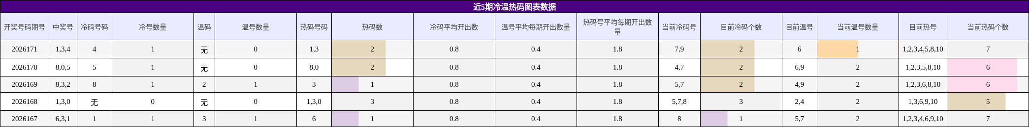 冷温热码分析