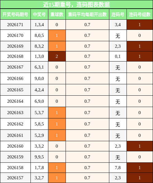重号分析，连码分析