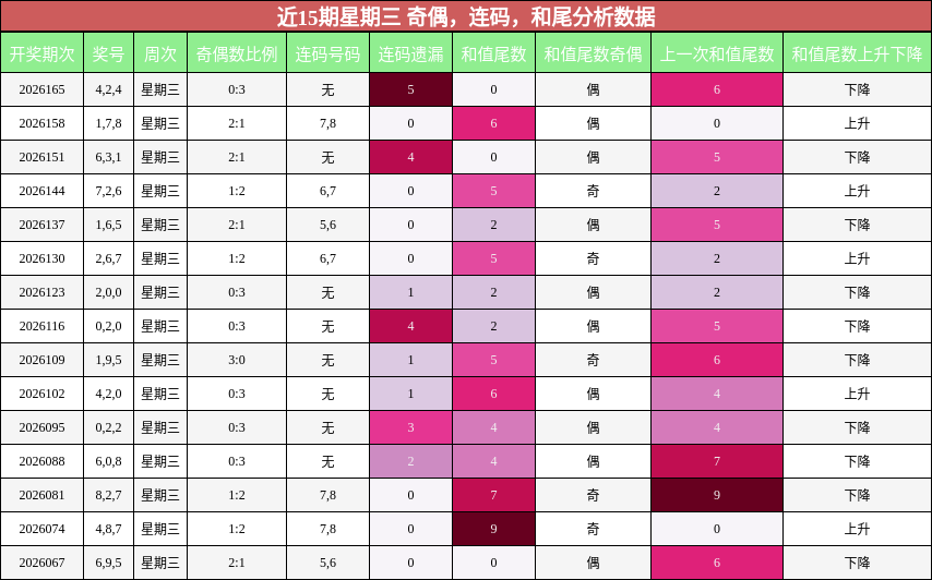 近15期星期三 奇偶,连码,和尾分析数据