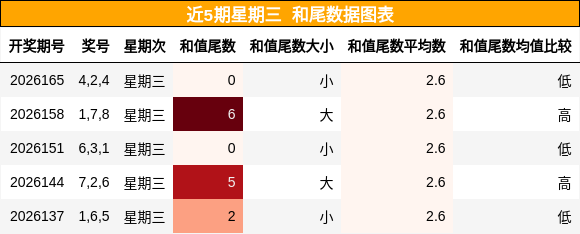 和尾分析