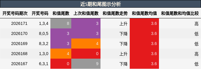和尾分析