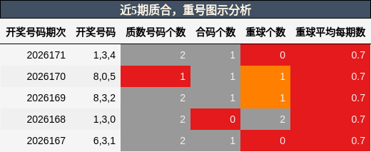 质合分析,重号分析