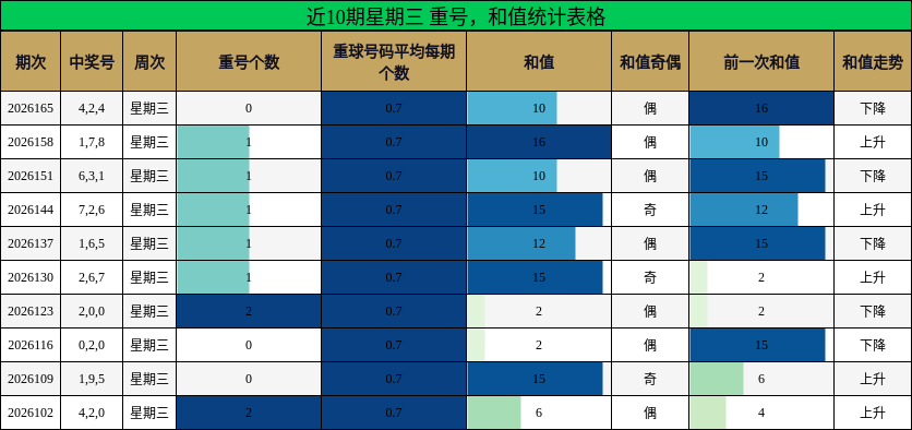 近10期星期三 重号，和值统计表格