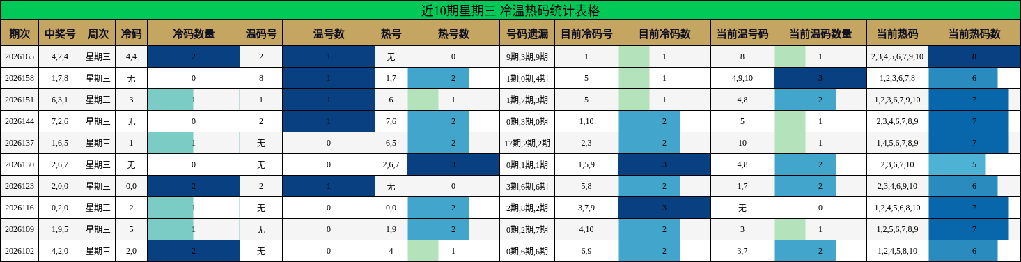 近10期星期三 冷温热码统计表格