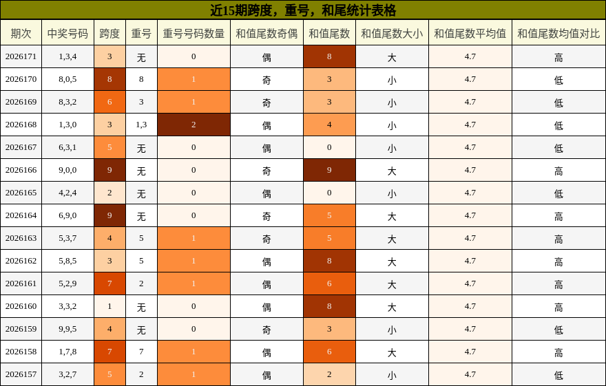 近15期跨度,重号,和尾统计表格