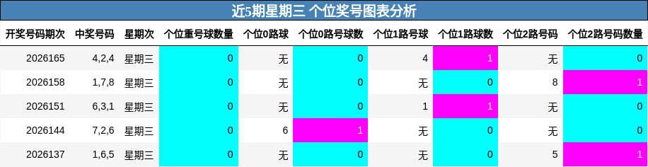 近5期星期三 个位奖号图表分析