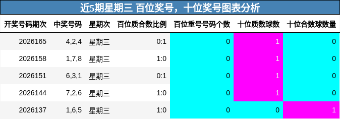 近5期星期三 百位奖号，十位奖号图表分析